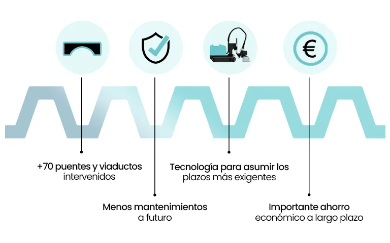 Infografía puentes